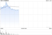 六爻教程和黄医药现涨超5% 呋喹替尼和信迪利单抗联合疗法的新药上市申请获受理