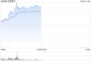 六爻教程连连数字早盘涨超16% 机构看好公司未来业绩及估值的提升