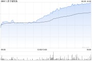 六爻教程赤子城科技涨近11%，拟在香港设立全球总部，机构看好其利润增长势头