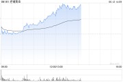 六爻教程老铺黄金午后拉升涨超6%，年内涨逾290%！新品七子葫芦有望提高销售连带率
