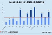 六爻教程创投月报 | 深创投：50亿赛米产业基金落地 三成获投项目为先进制造公司