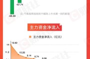 六爻教程【图解牛熊股】稀土概念股涨幅居前，油气开采板块表现强势