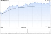 六爻教程北森控股逆势大涨10%创近21个月新高 股价年内逼近翻倍
