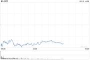 六爻教程波音股价一度下跌5.9% 印度航空一架客机坠毁