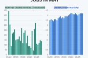 六爻教程尽管特朗普贸易战带来不确定性，美国雇主 5 月仍稳健