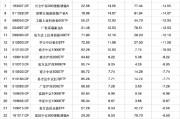 六爻教程2024股票型基金机构增仓榜：广发沪深300ETF联接A增30.60%夺冠，广发上证科创板50ETF增25.83%居次