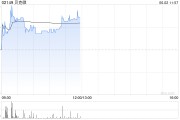 六爻教程贝克微盘中涨超8%再创新高 配售所得将用于上游业务拓展