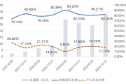 六爻教程大成竞争优势A（090013）2024年末机构持仓占比82.26%，近一年业绩回报21.06%