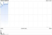 六爻教程再鼎医药现涨超7% 近期公布的ZL-1310低剂量组数据优异