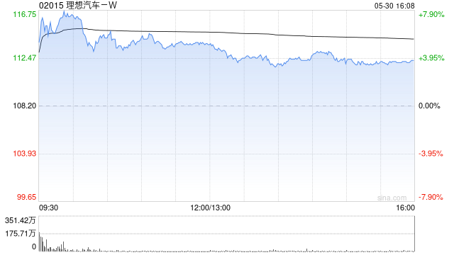 理想汽车-W5月交付(🆕)新车40856辆 同比增长16.7%