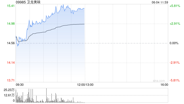 卫龙(😹)美味午前涨超5% 公司(📲)有望率先享受魔芋品类高速扩张红利