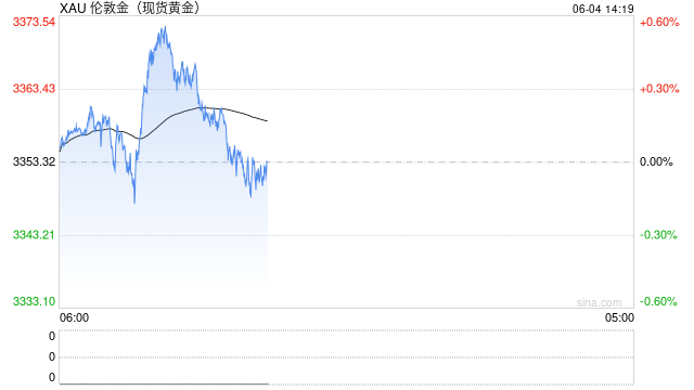 全球央行因金价上涨4月(♊)净买入放缓，但整体买盘预计将继续