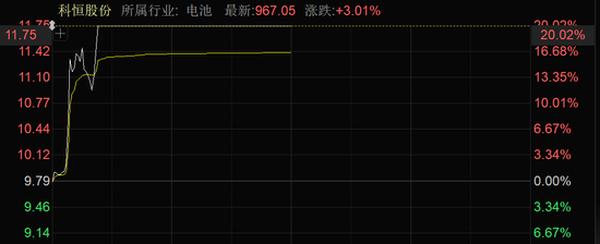 近4000股上涨！可控(🧀)核聚变大消息，批量涨停！