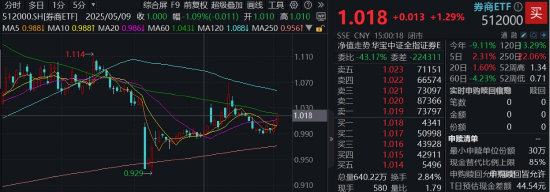 光大证券打响“旗手”反攻发令枪！券商ETF放量(🌒)两连阳，行情持续性如何？