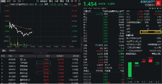 数字货币概念分化(🌵)，四方精创领跌6%，楚天龙涨停！金融科技ETF（159851）跌近2%，资金买在分歧？