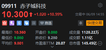 赤子城科技涨近11%，拟在香港设立全(❔)球总部，机构看好其利润增长势头