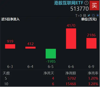 港股技术性牛市，把握高弹性科网龙头，4月低点以来领涨26%！513770规模突破50亿元，量价齐升(🍄)