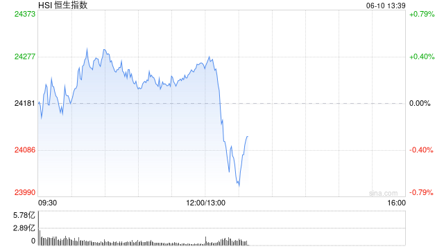 午评：港股恒指涨0.33% 科指跌0.33% 中国稀土放量涨超17% 容大科技、新琪安首日(🕉)高开大涨