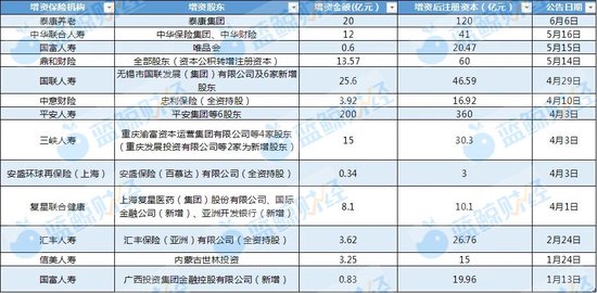 资本储备竞赛加速 年内12家险企披露超300亿增资计划 多(💠)路资金“活水”入场(📍)