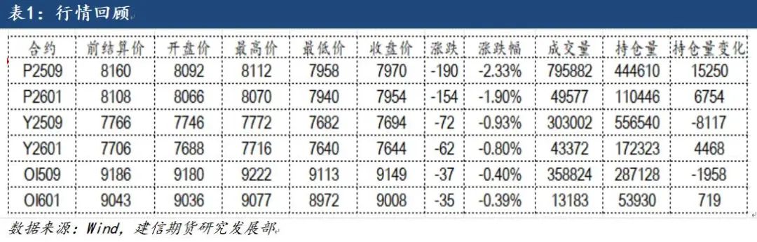 【建信聚(🚑)焦】油脂：棕榈油领跌