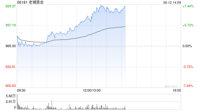 老铺黄金午后拉(📬)升涨超6%，年内涨逾290%！新品七子葫芦有望提高销售连带率