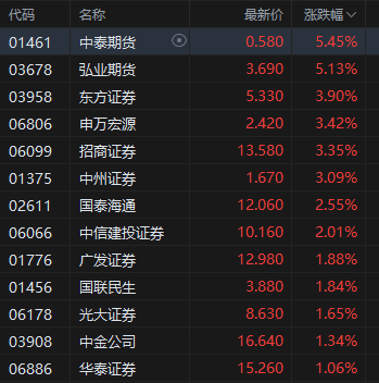 午评：港股恒指跌0.5% 科(📙)指跌1.05% 黄金股普涨 顺丰控股涨(💷)超8%创上市以来(🔖)新高