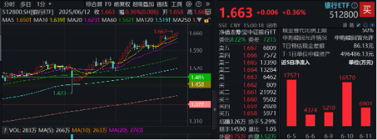 上车就走(🏨)，银行ETF（512800）稳步5连阳，逼近前高！震荡市压舱石，险资持续扫货