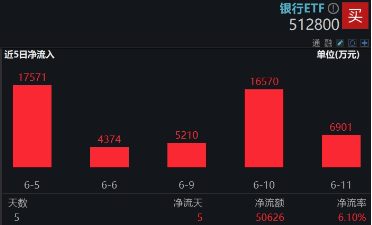 上车就走，银行ETF（512800）稳步5连阳，逼(🕷)近前高！震荡市压舱石，险资持续扫货