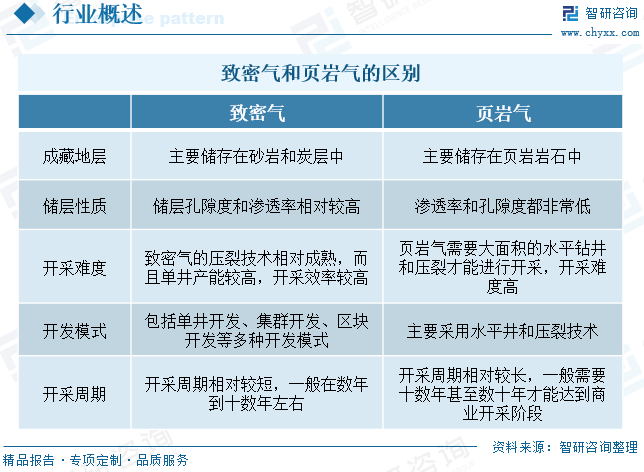 2025年中国致密气行业产业链、发展现(🔊)状及发展趋势分析：技术攻关(🖇)推动我国致密气长期稳产，致密气跻身我国天然气供应主力[图]