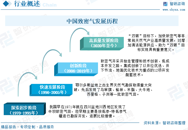 2025年中国致密气行业产业链、发展现状及发展趋势分析：技术(🐢)攻(🚁)关推动我国致密气长期稳产，致密气跻身我国天然气供应主力[图]