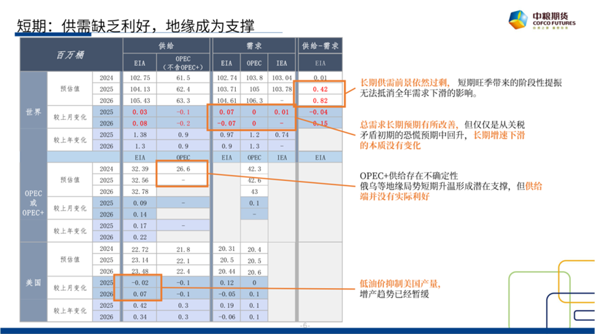 【市场聚焦】原油：短期反弹(⌛)，长期下(👔)行