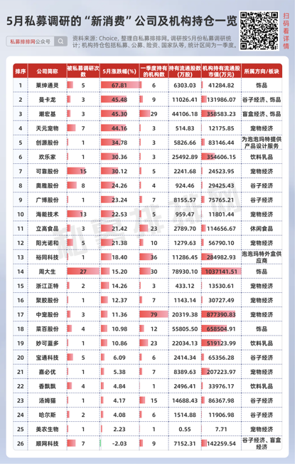 私募提早卡位泡泡玛(🚤)特，26家新消费股被私募集中调研