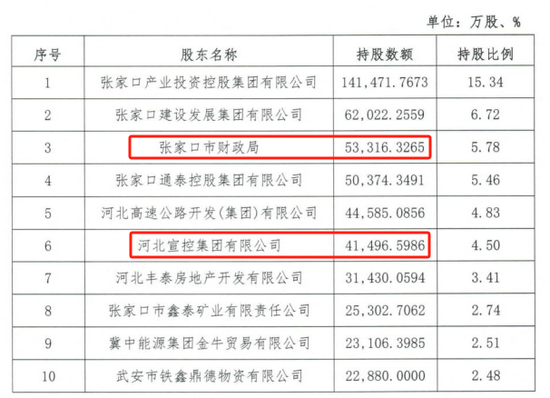 时隔半年再定增！张家口银(♈)行频频补充资本背后，盈利能力亟待改善