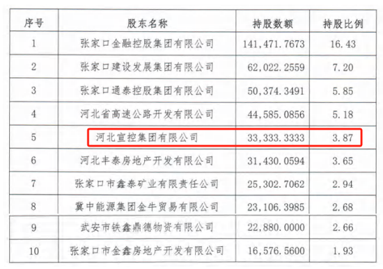 时隔半年再定增！张家口银行频频补(🕡)充资本背后，盈利能力亟待改善