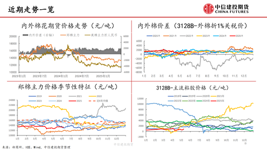【棉花纺谈】供应端阶(📳)段性缩量 疆棉基差坚挺