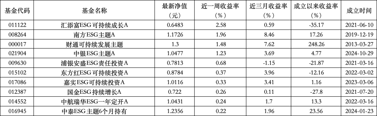 6只上榜基金收跌，ESG主题产品平均收益率不及泛ESG主题(💅)一半