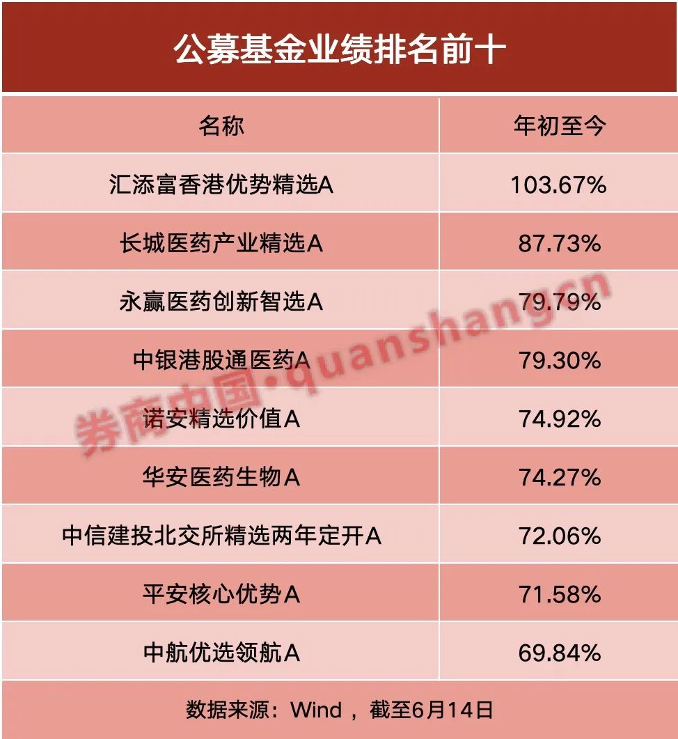 年内“翻倍基”率先出现！医药基金横扫(💉)半年业绩榜